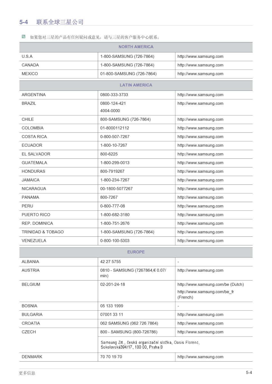 Samsung SP2203WWX/EN manual 4联系全球三星公司, Latin America 