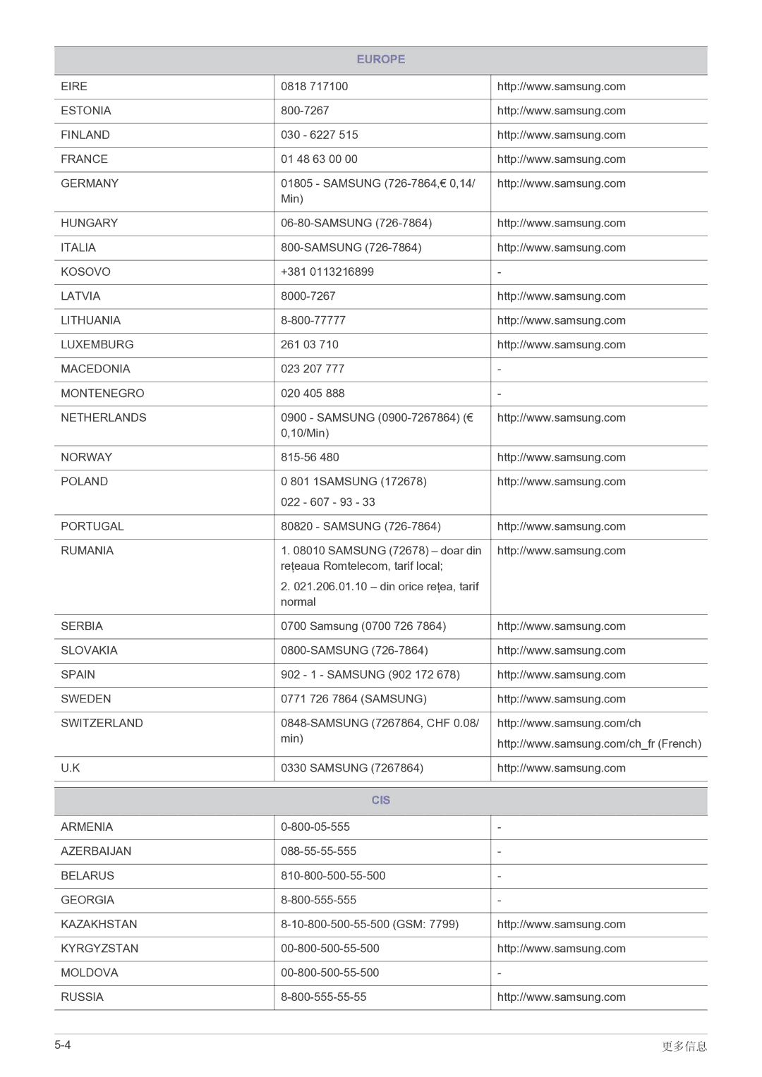 Samsung SP2203WWX/EN manual Cis 