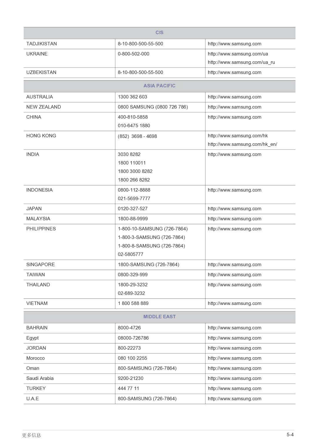 Samsung SP2203WWX/EN manual Asia Pacific 