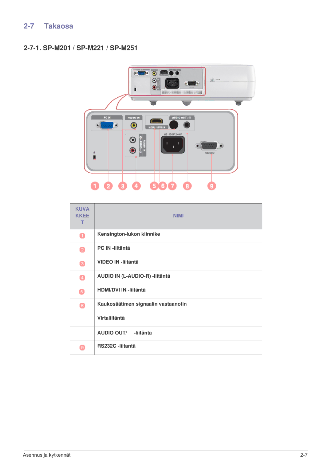 Samsung SP2203XWCX/EN manual Takaosa, SP-M201 / SP-M221 / SP-M251, Kuva Kkee Nimi, Liitäntä, RS232C -liitäntä 