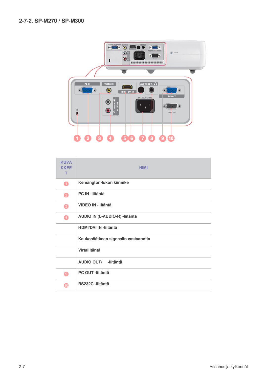 Samsung SP2203XWCX/EN manual SP-M270 / SP-M300, PC OUT -liitäntä 