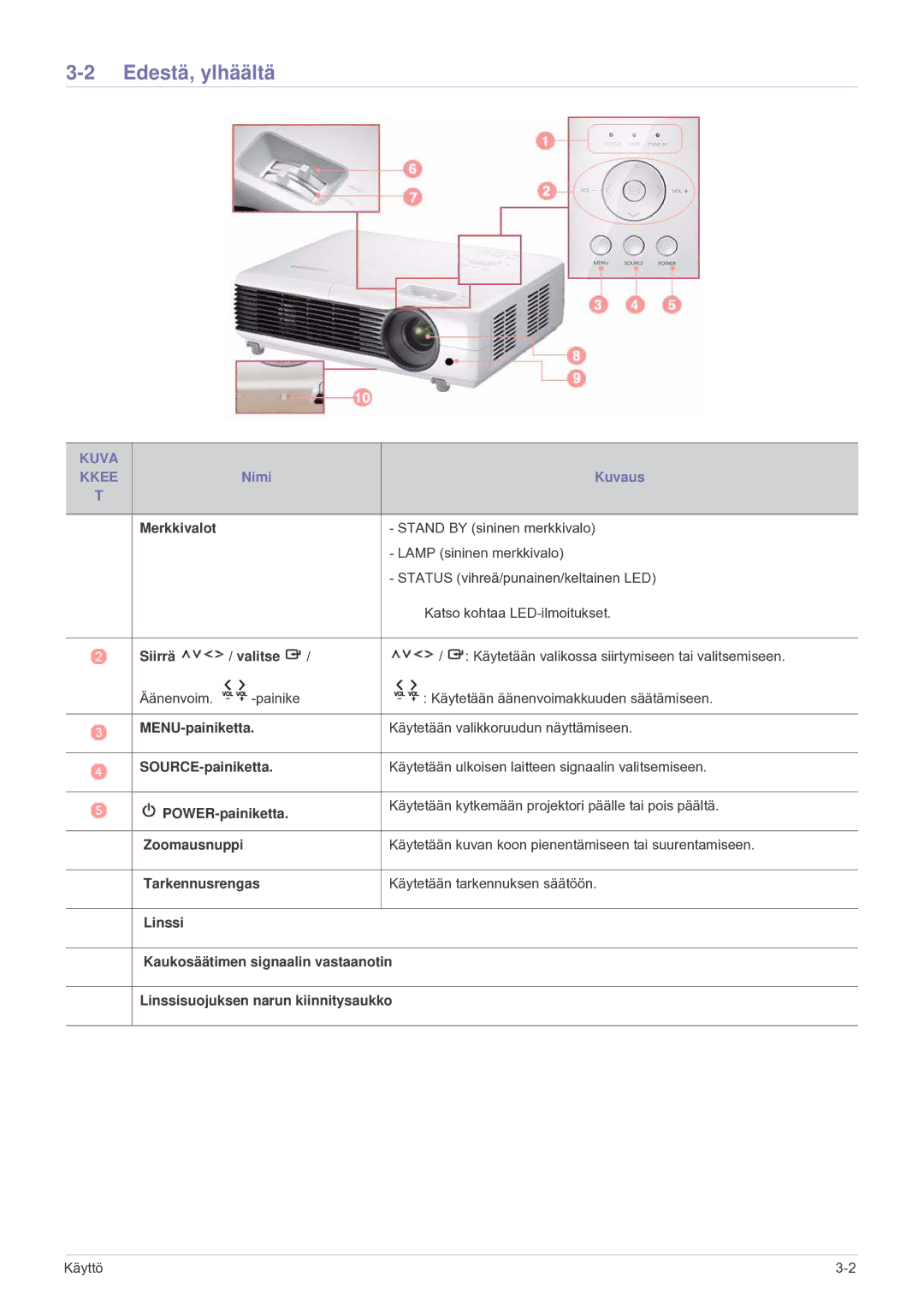 Samsung SP2203XWCX/EN manual Edestä, ylhäältä, Kuva Kkee 