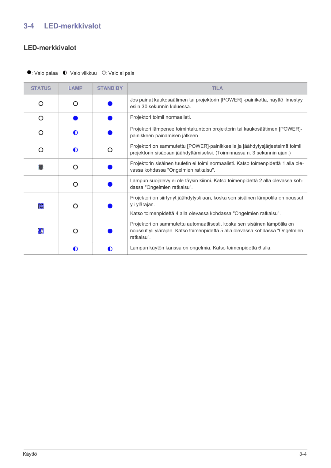 Samsung SP2203XWCX/EN manual LED-merkkivalot, Status Lamp Stand by Tila 