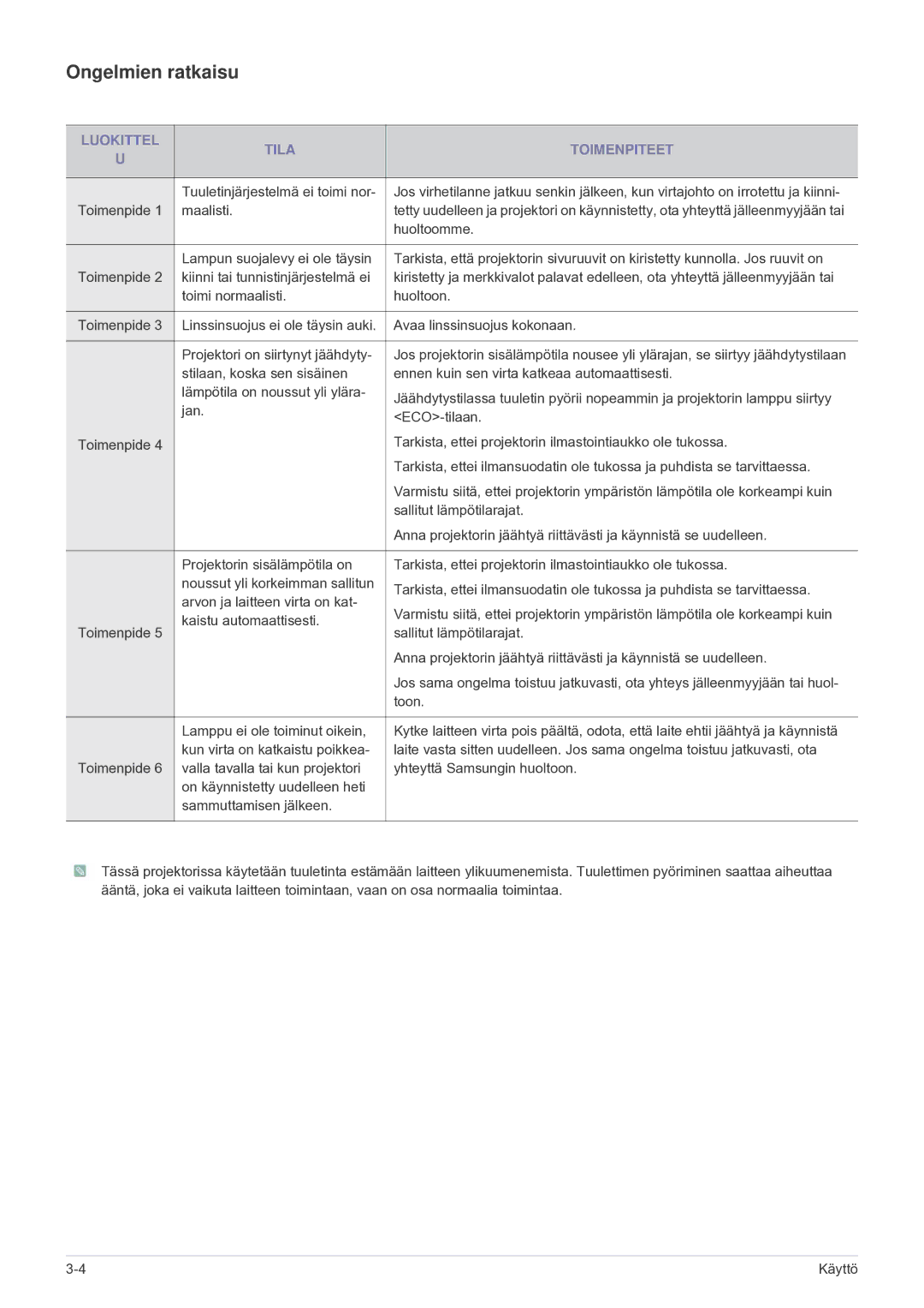 Samsung SP2203XWCX/EN manual Ongelmien ratkaisu, Luokittel Tila Toimenpiteet 