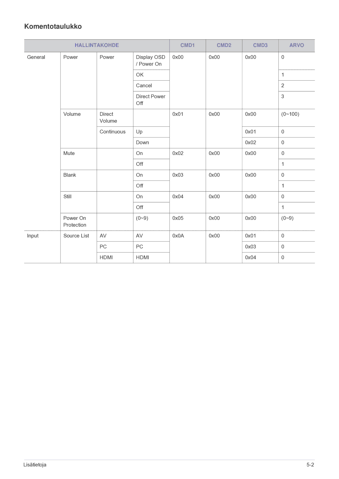 Samsung SP2203XWCX/EN manual Komentotaulukko, Hallintakohde CMD1 CMD2 CMD3 Arvo 