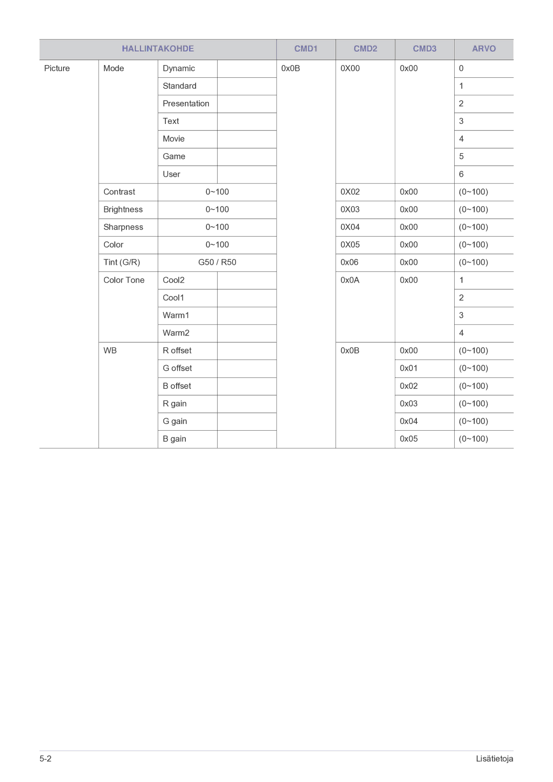 Samsung SP2203XWCX/EN manual 0X02 0x00 ~100 Brightness 