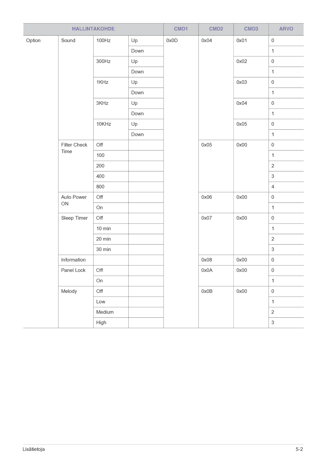 Samsung SP2203XWCX/EN manual Hallintakohde CMD1 CMD2 CMD3 Arvo 