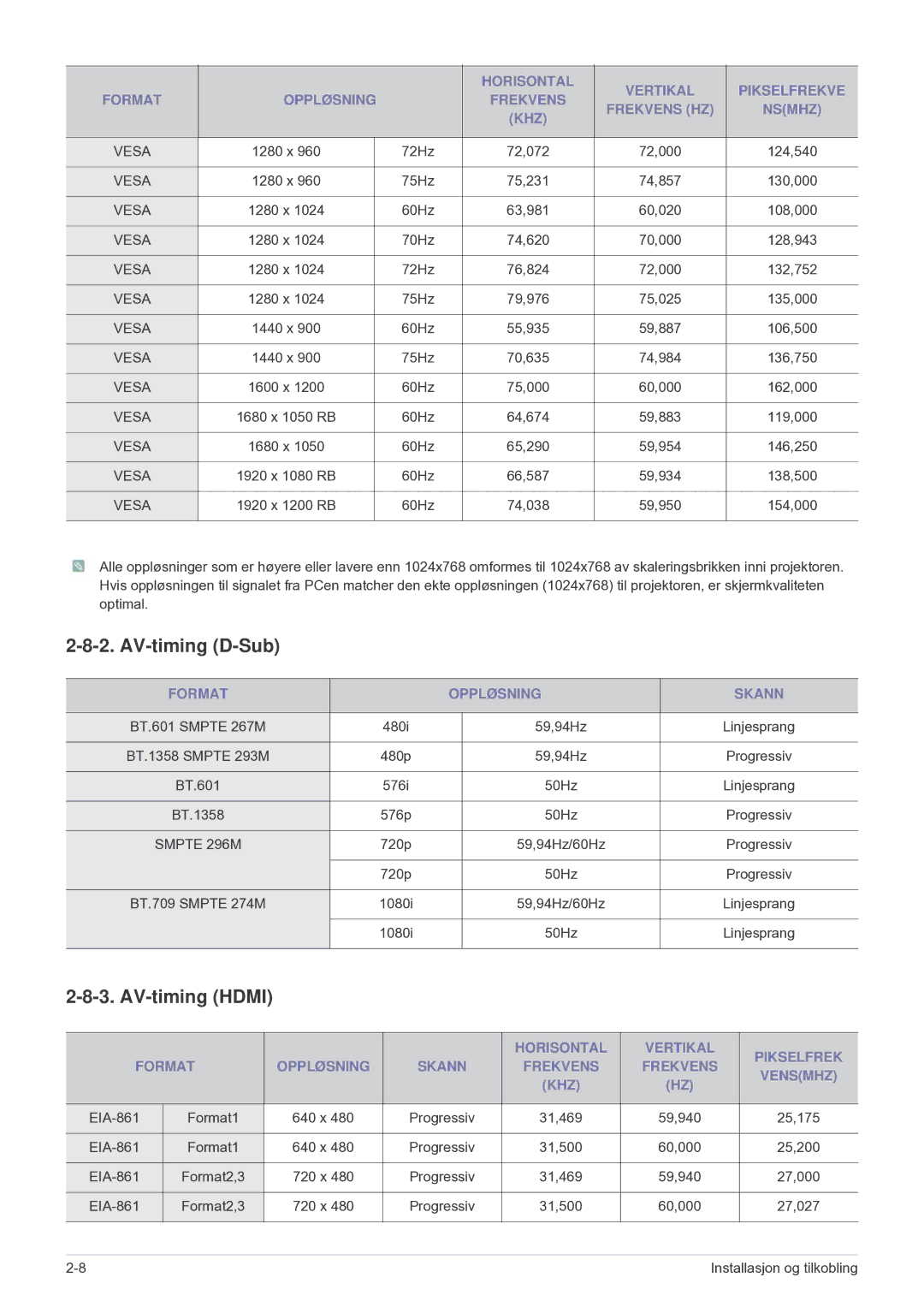 Samsung SP2203XWCX/EN manual AV-timing D-Sub, AV-timing Hdmi, Format Oppløsning Skann 