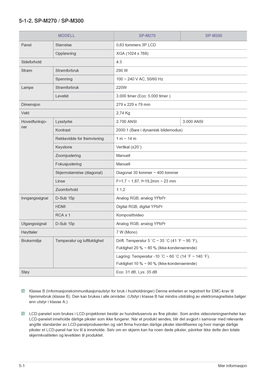 Samsung SP2203XWCX/EN manual SP-M270 SP-M300 