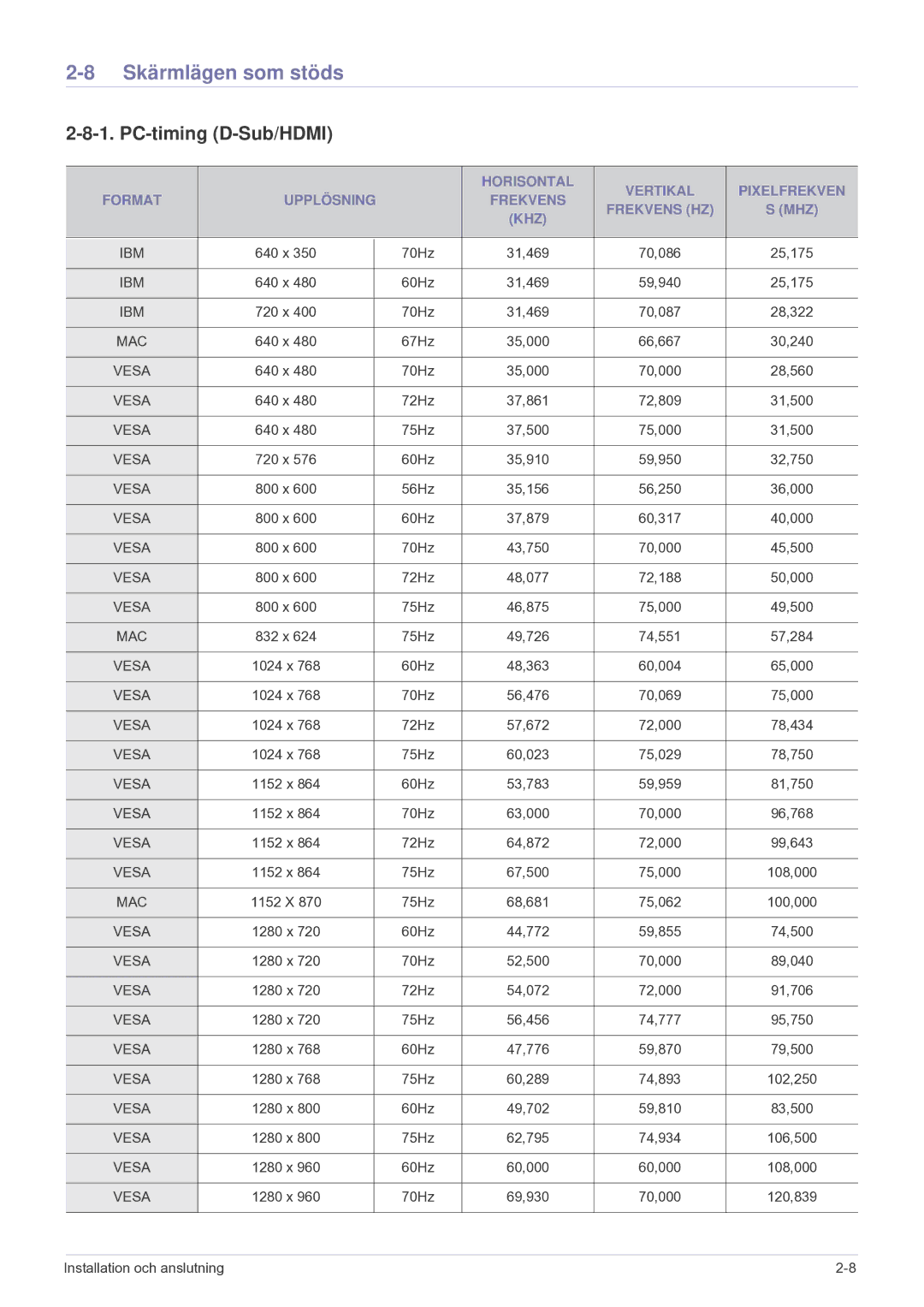 Samsung SP2203XWCX/EN manual Skärmlägen som stöds, PC-timing D-Sub/HDMI 