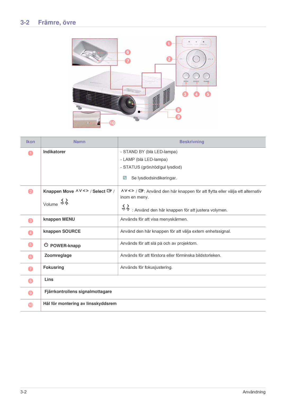 Samsung SP2203XWCX/EN manual Främre, övre 