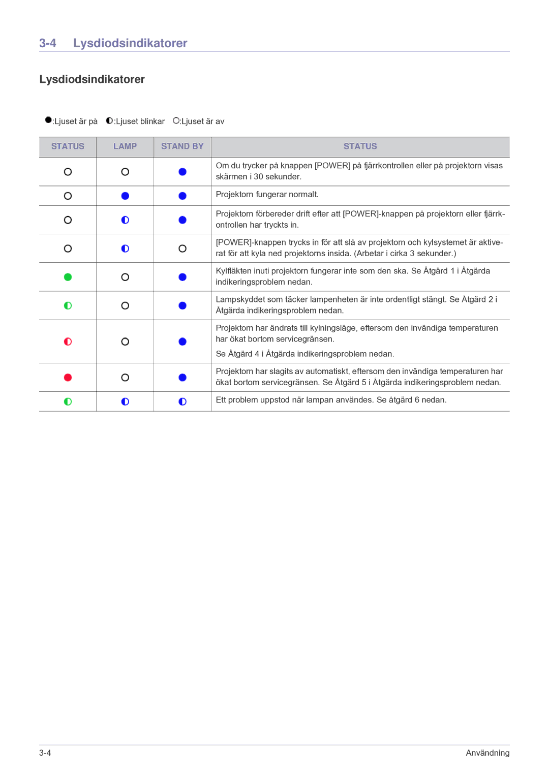 Samsung SP2203XWCX/EN manual Lysdiodsindikatorer, Status Lamp Stand by 