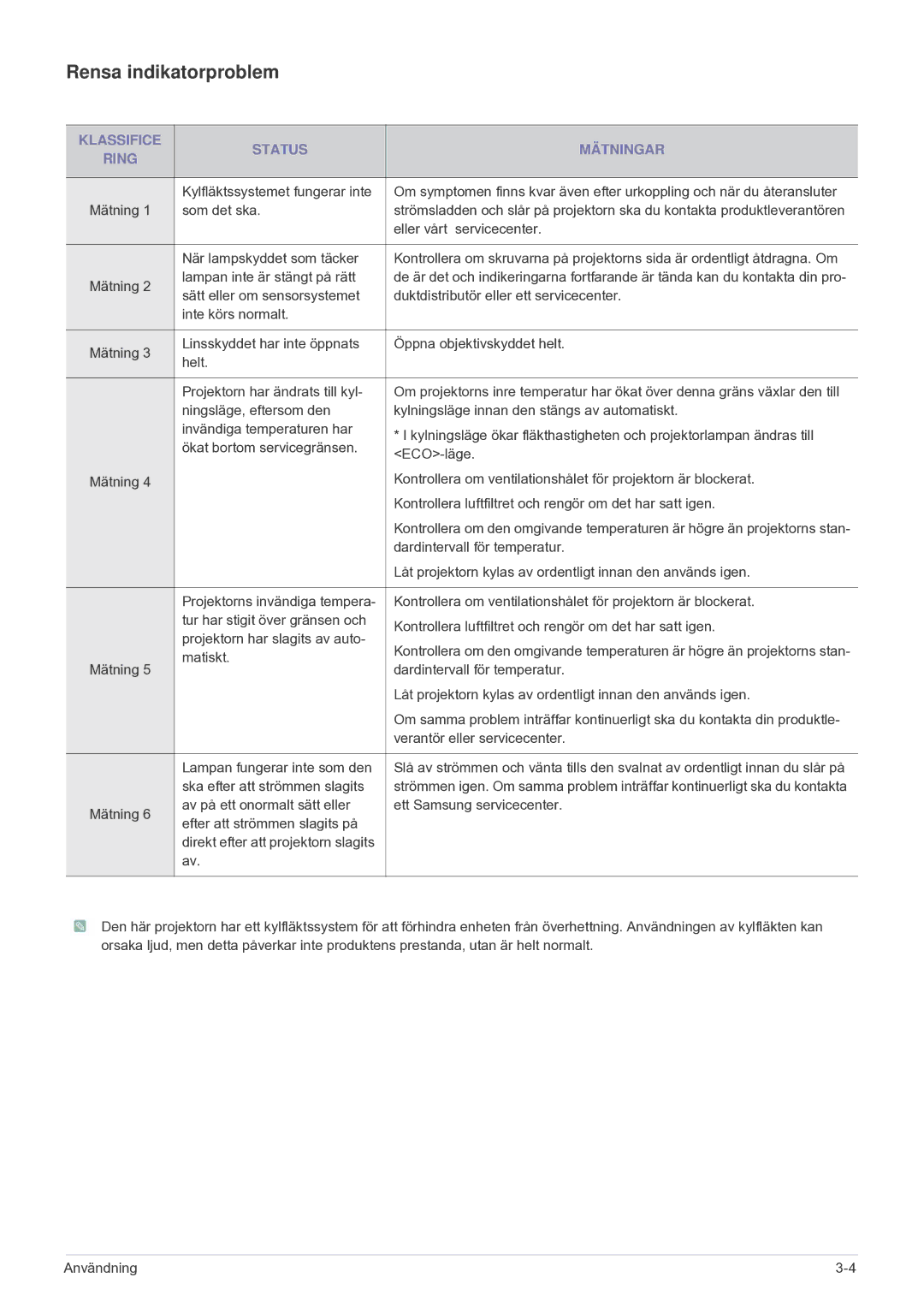 Samsung SP2203XWCX/EN manual Rensa indikatorproblem, Klassifice Status Mätningar Ring 