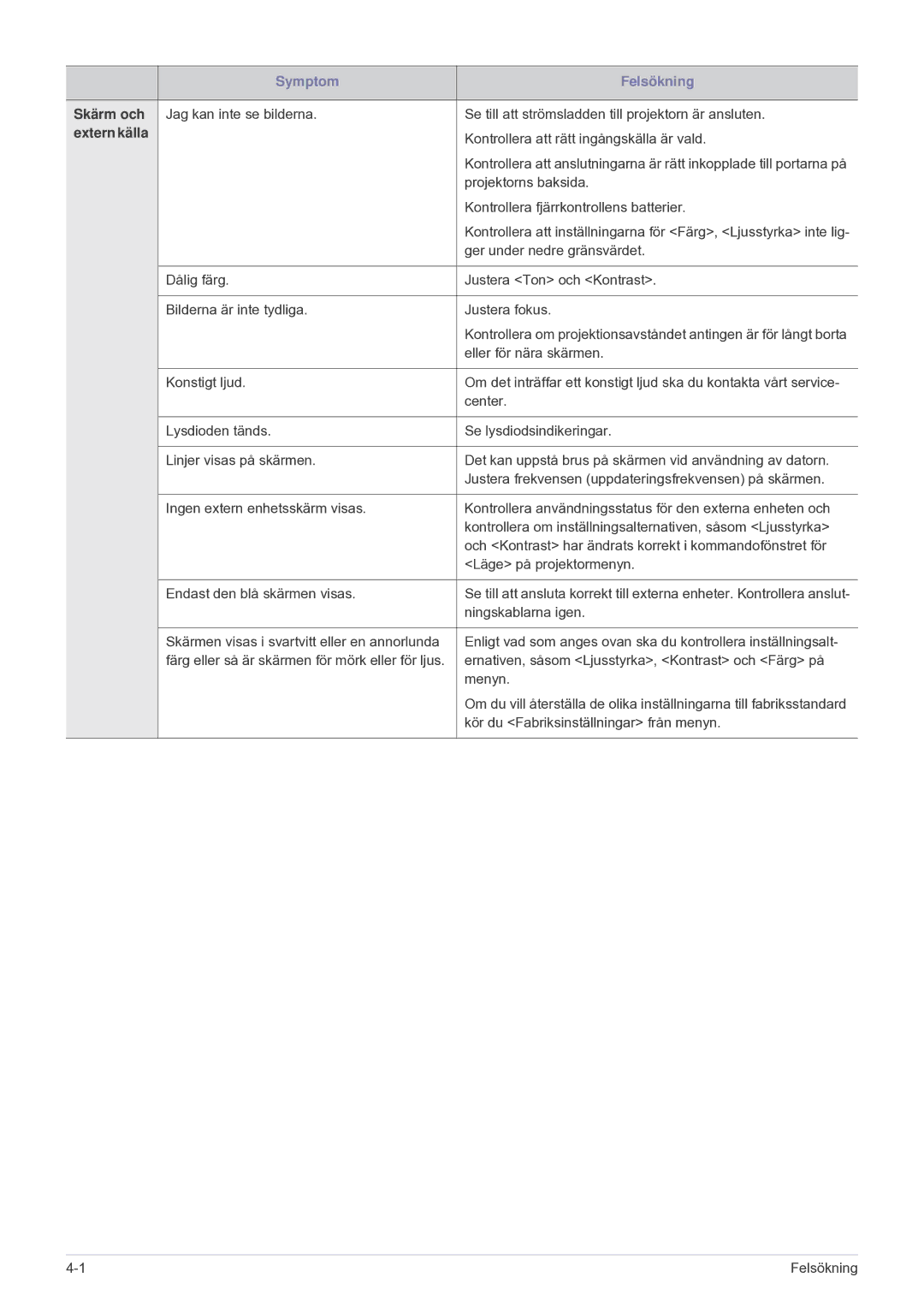 Samsung SP2203XWCX/EN manual Skärm och, Extern källa 