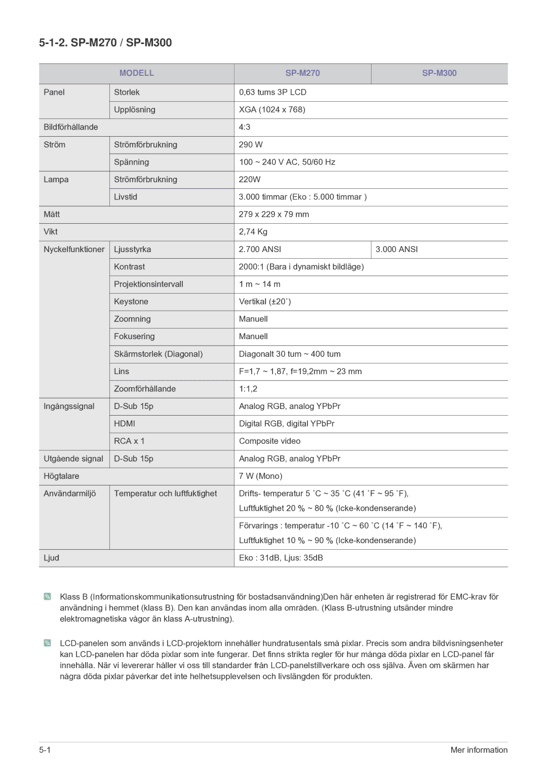 Samsung SP2203XWCX/EN manual SP-M270 SP-M300 