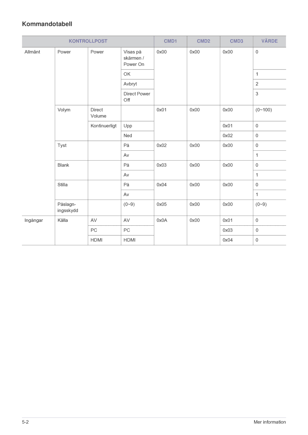 Samsung SP2203XWCX/EN manual Kommandotabell, Kontrollpost CMD1 CMD2 CMD3 Värde 