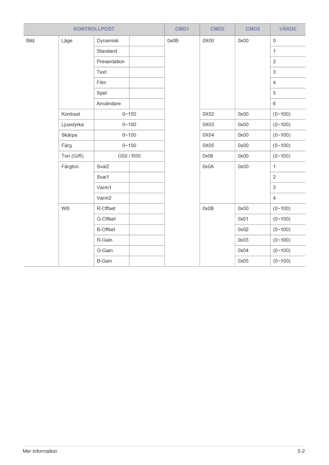 Samsung SP2203XWCX/EN manual 0X02 0x00 ~100 Ljusstyrka 