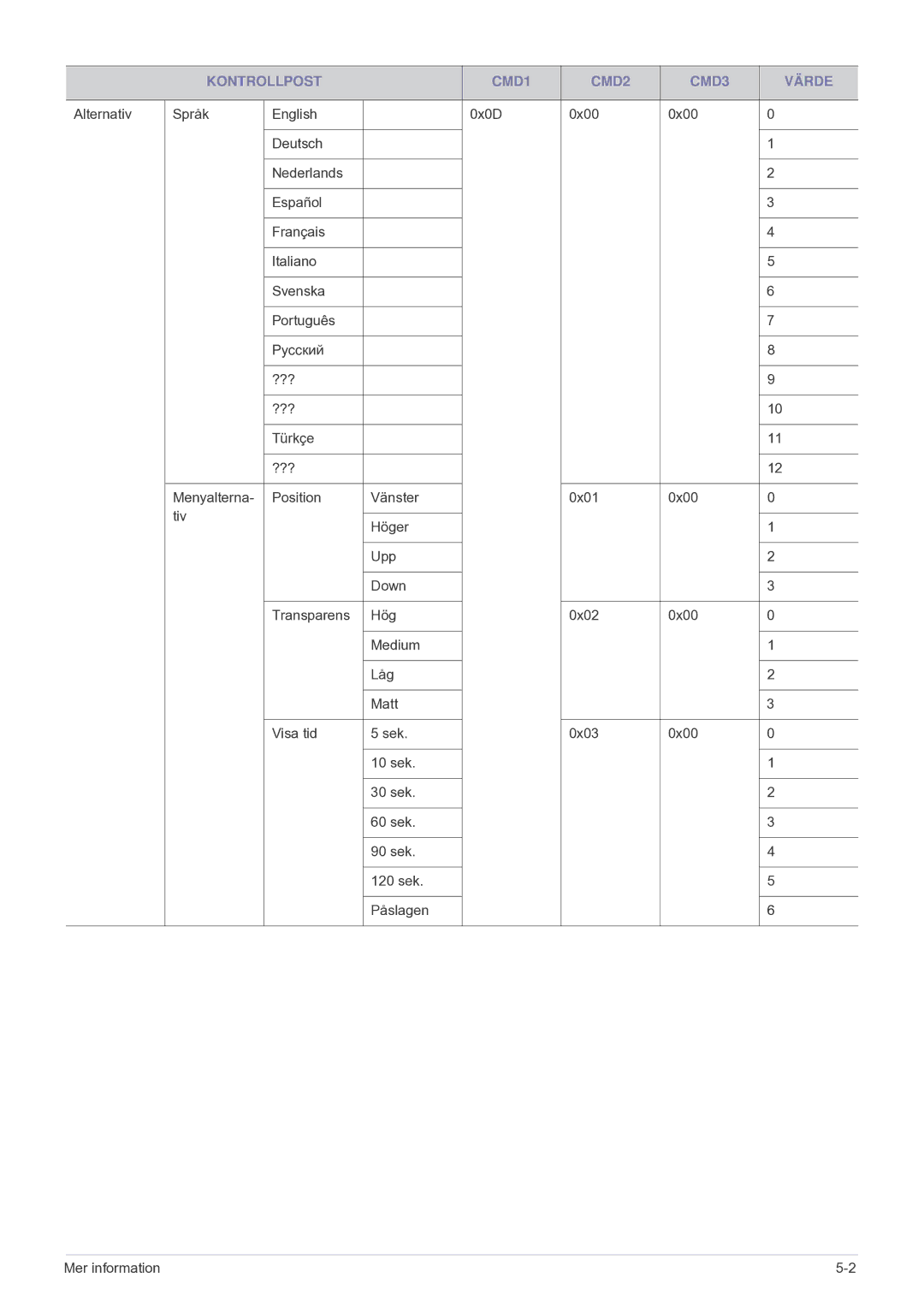 Samsung SP2203XWCX/EN manual Kontrollpost CMD1 CMD2 CMD3 Värde 