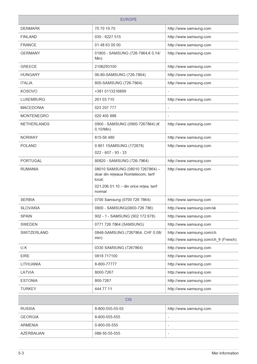 Samsung SP2203XWCX/EN manual Cis 