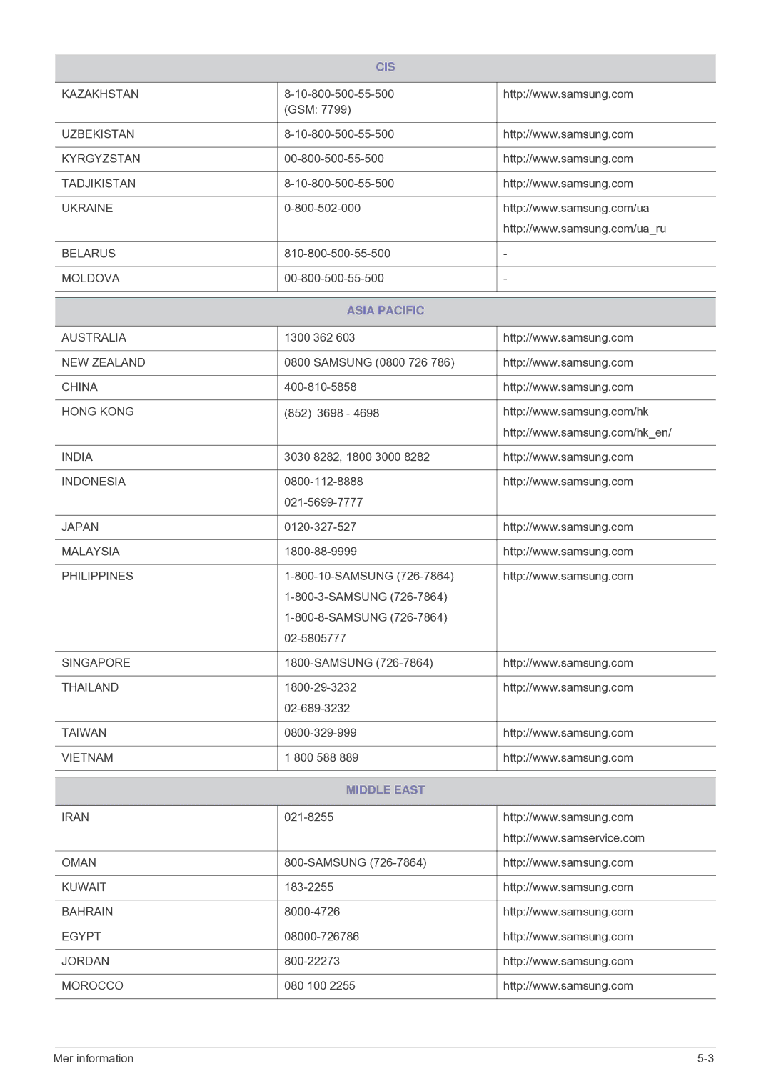 Samsung SP2203XWCX/EN manual Asia Pacific, Middle East 