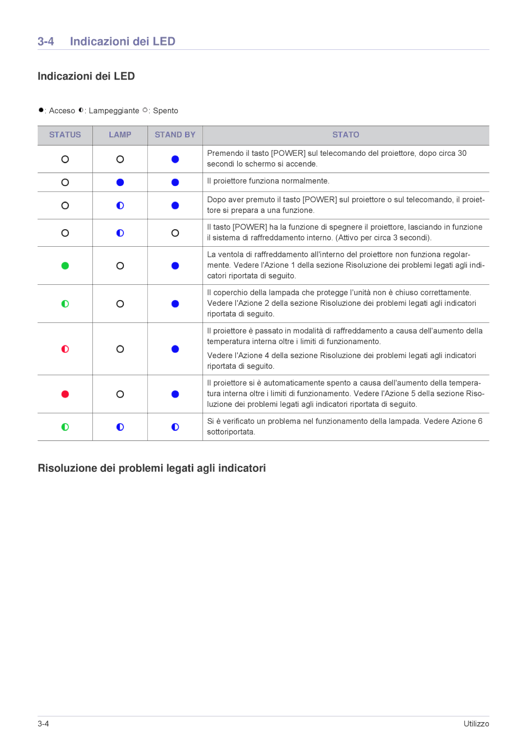 Samsung SP2003XWX/EN Indicazioni dei LED, Risoluzione dei problemi legati agli indicatori, Acceso Lampeggiante Spento 