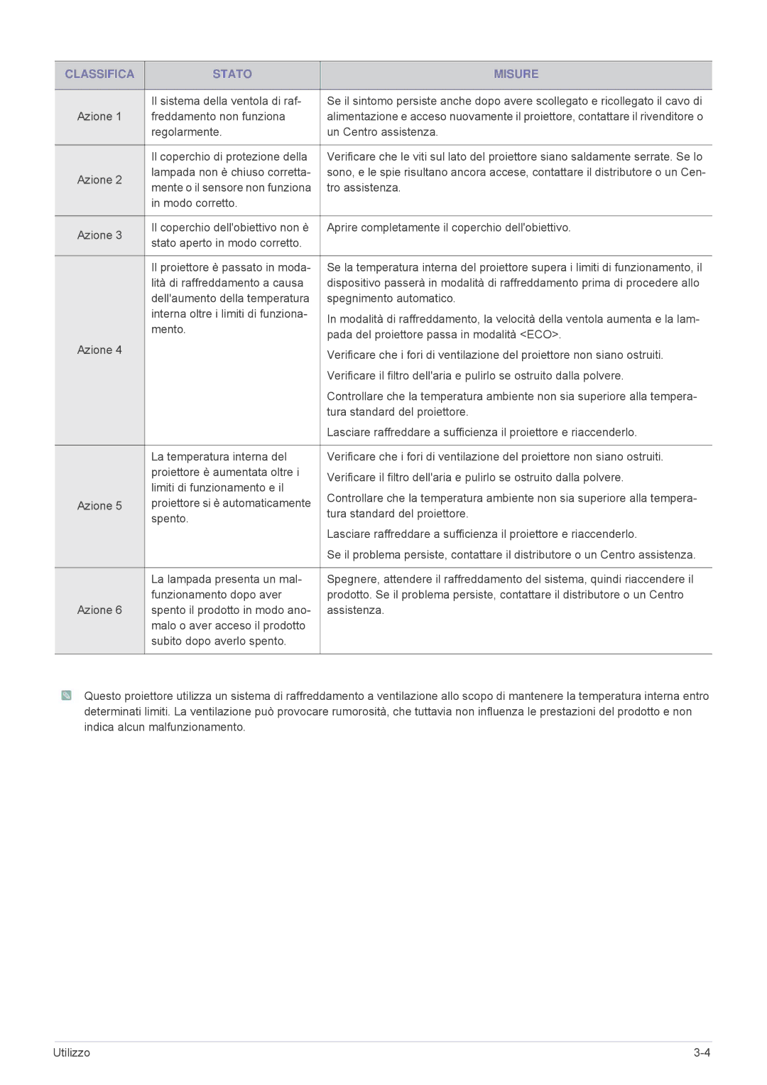 Samsung SP2203XWX/EN manual Classifica Stato Misure, Il sistema della ventola di raf, Azione Freddamento non funziona 