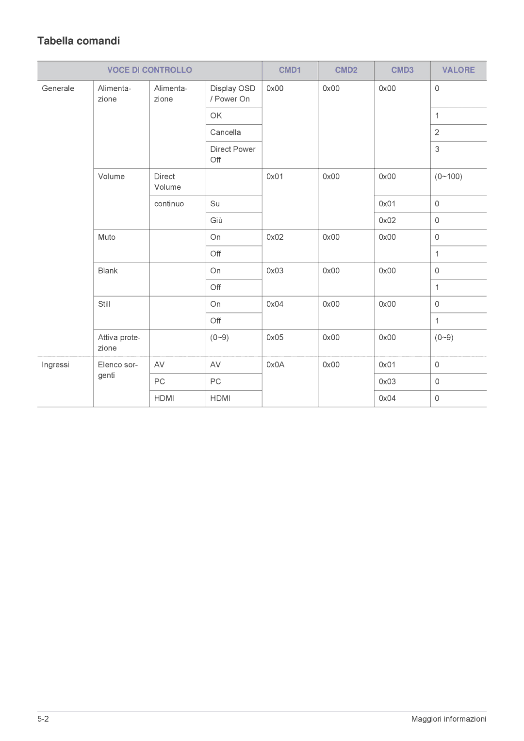 Samsung SP2003XWX/EN, SP2203XWX/EN, SP2503XWX/EN manual Tabella comandi, Voce DI Controllo CMD1 CMD2 CMD3 Valore 