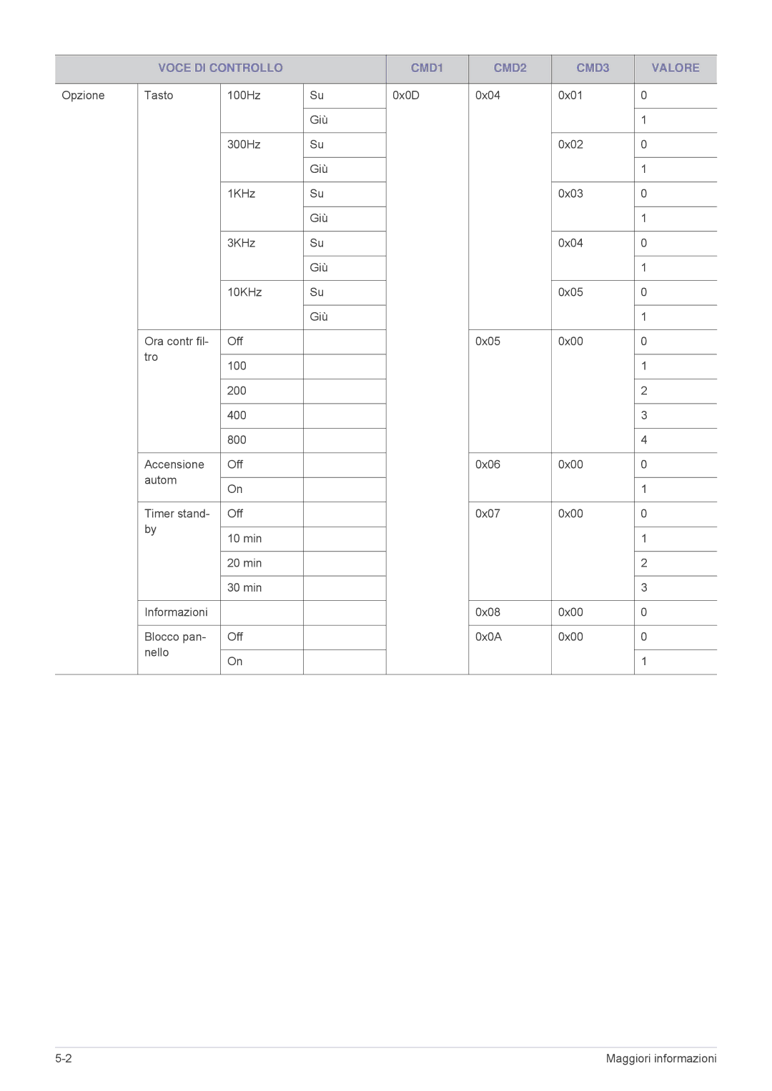 Samsung SP2003XWX/EN, SP2203XWX/EN, SP2503XWX/EN manual Voce DI Controllo CMD1 CMD2 CMD3 Valore 