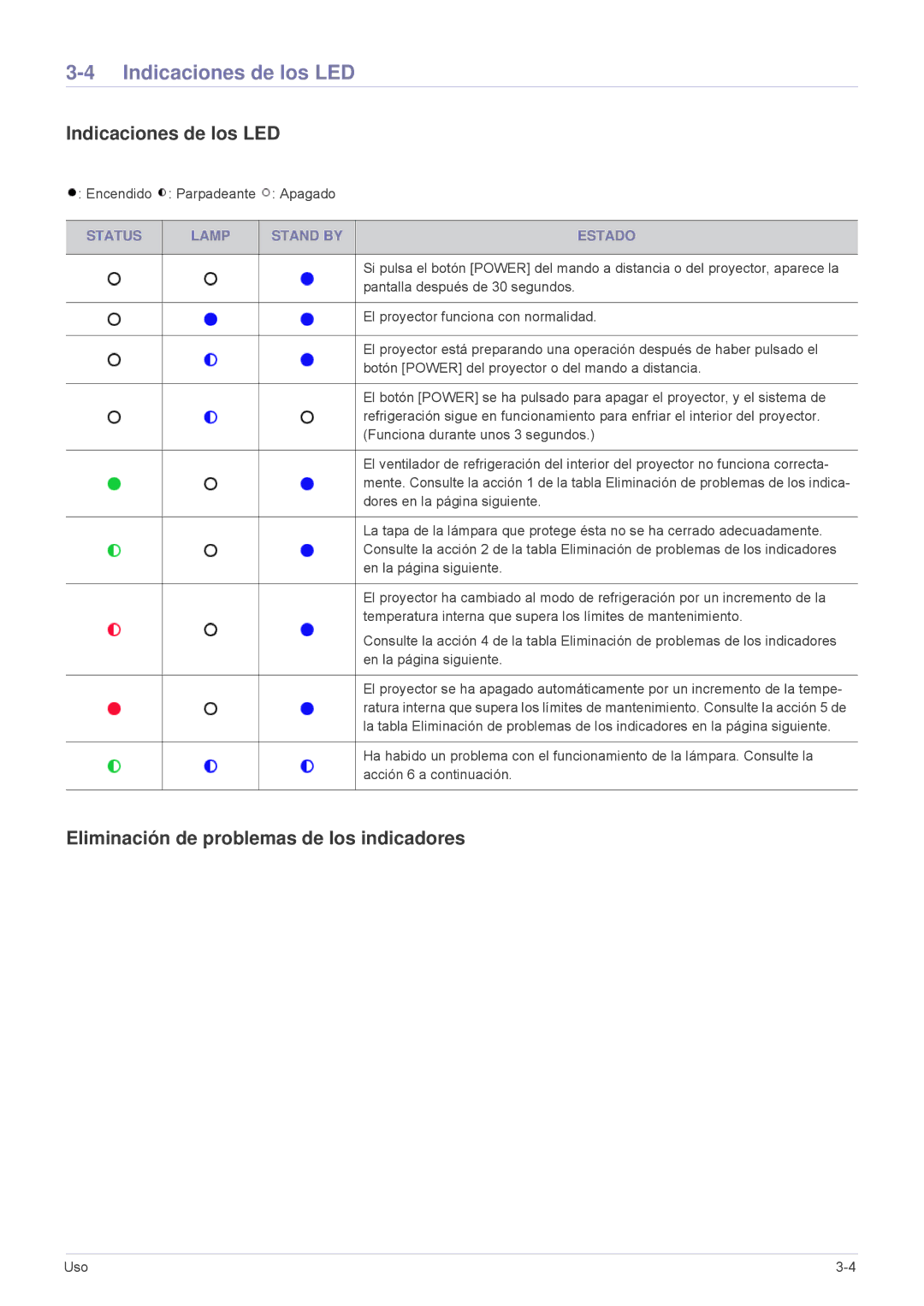 Samsung SP2503XWX/EN Indicaciones de los LED, Eliminación de problemas de los indicadores, Status Lamp Stand by Estado 