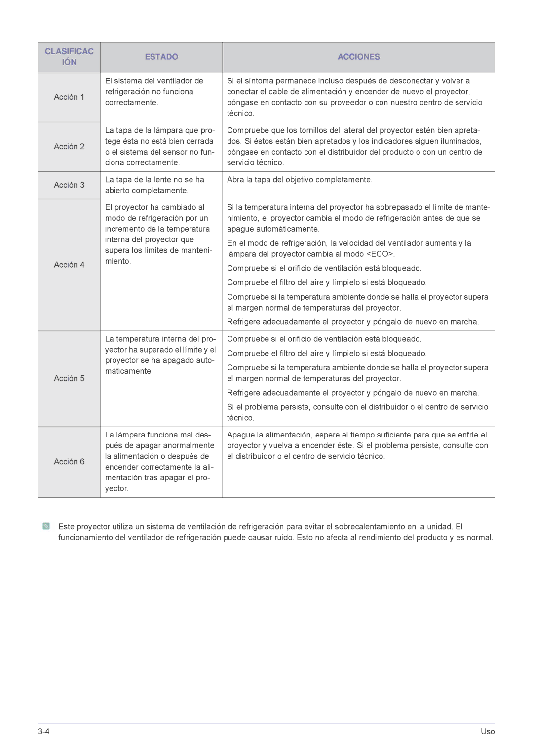 Samsung SP2003XWX/EN, SP2203XWX/EN, SP2503XWX/EN manual Clasificac Estado Acciones IÓN 