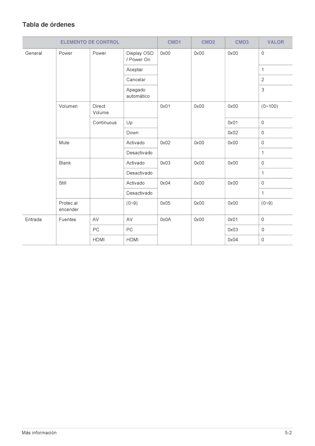 Samsung SP2503XWX/EN, SP2203XWX/EN, SP2003XWX/EN manual Tabla de órdenes, Elemento DE Control CMD1 CMD2 CMD3 Valor 