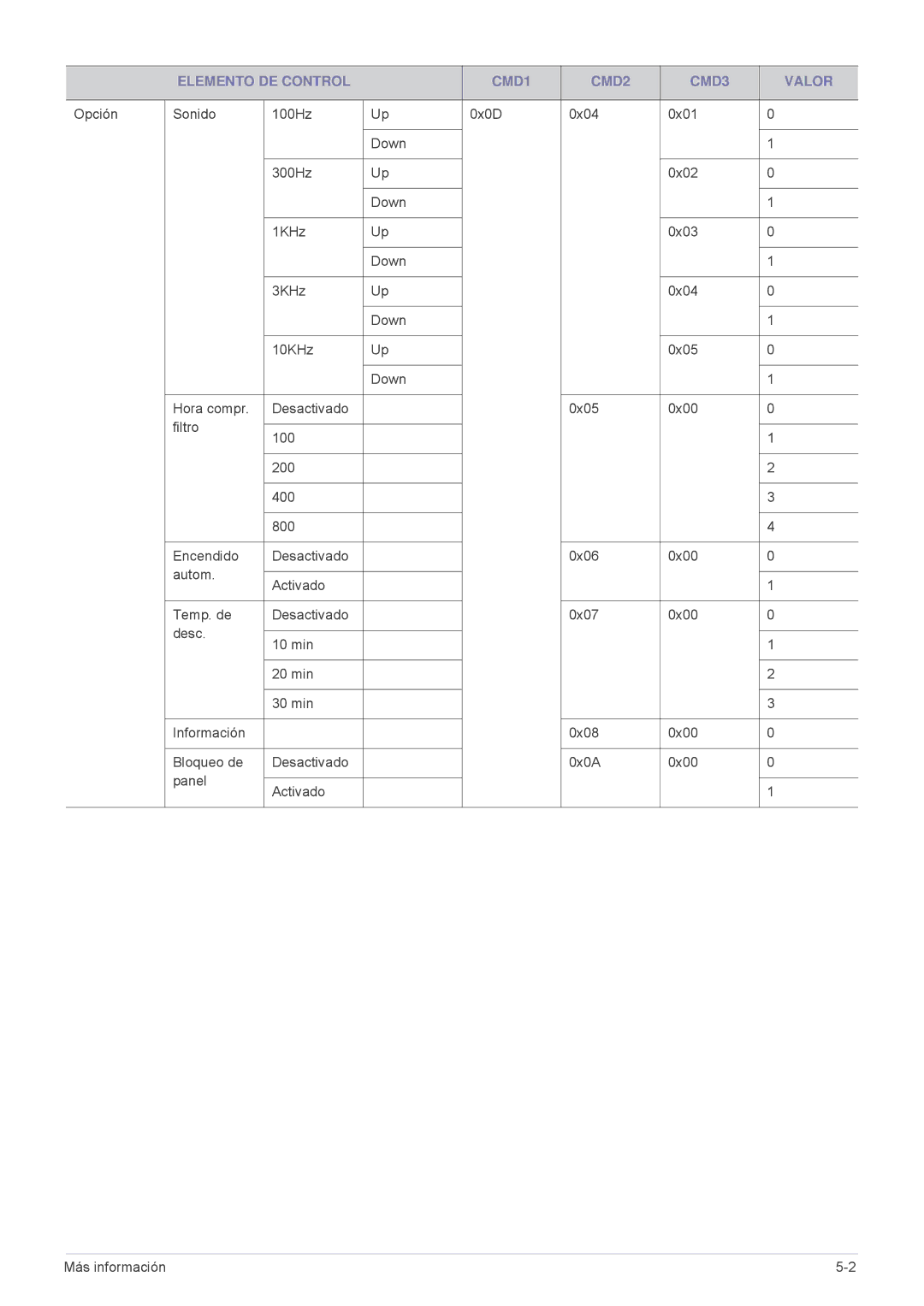 Samsung SP2503XWX/EN, SP2203XWX/EN, SP2003XWX/EN manual Elemento DE Control CMD1 CMD2 CMD3 Valor 