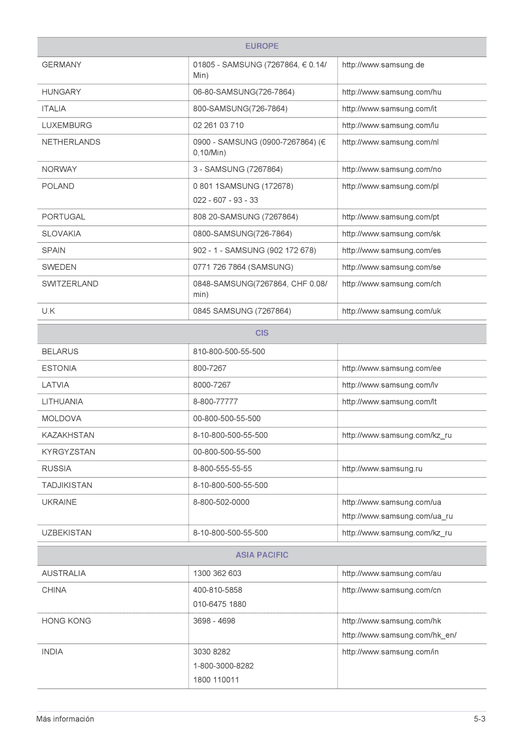 Samsung SP2203XWX/EN, SP2503XWX/EN, SP2003XWX/EN manual Cis, Asia Pacific 