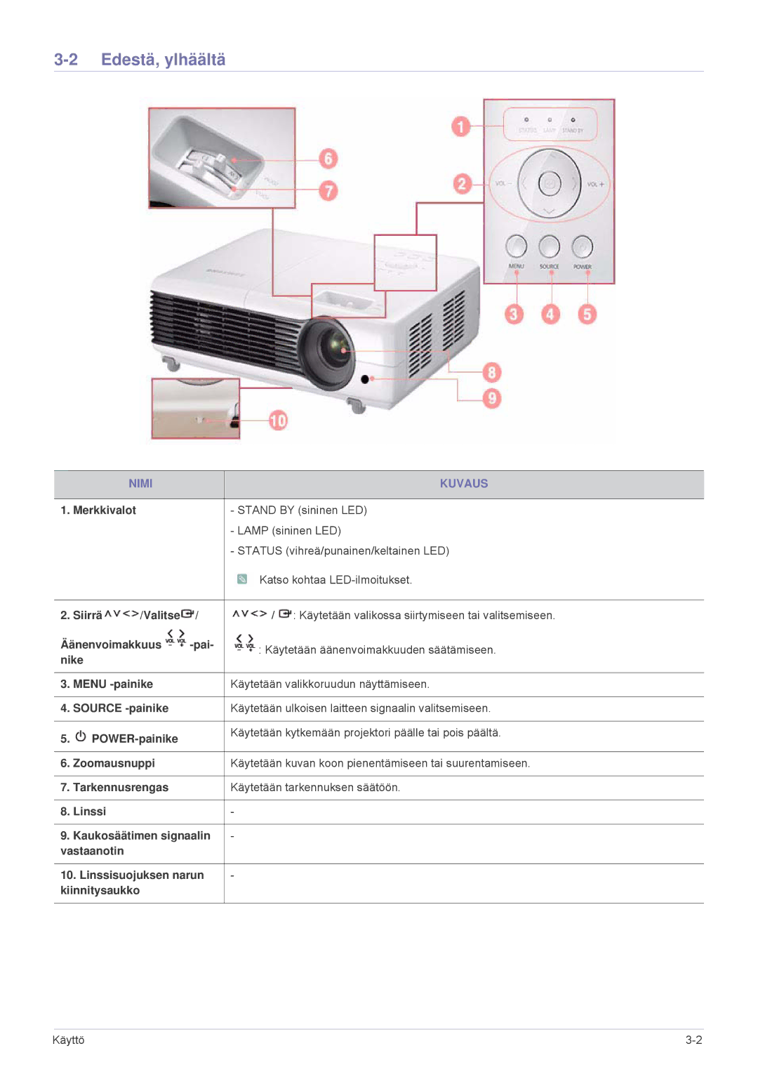 Samsung SP2503XWX/EN, SP2203XWX/EN manual Edestä, ylhäältä, Nimi Kuvaus 