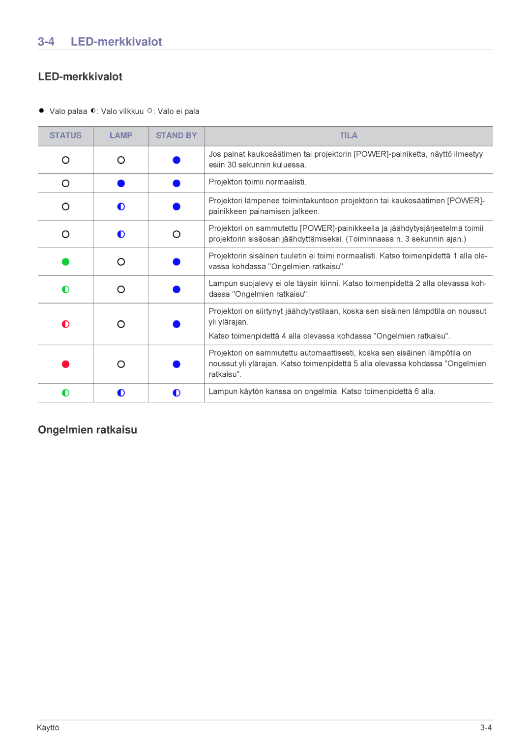 Samsung SP2503XWX/EN, SP2203XWX/EN manual LED-merkkivalot, Ongelmien ratkaisu, Status Lamp Stand by Tila 