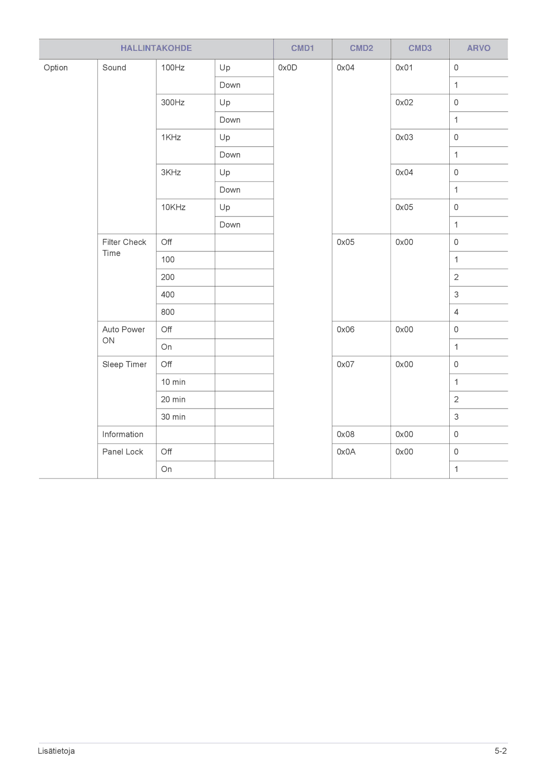 Samsung SP2503XWX/EN, SP2203XWX/EN manual Hallintakohde CMD1 CMD2 CMD3 Arvo 