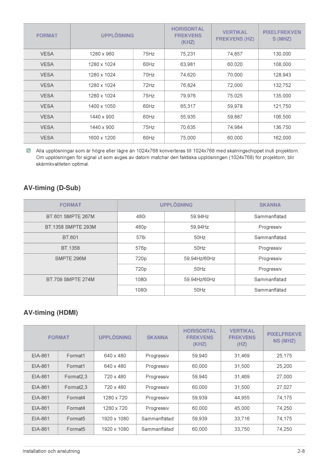 Samsung SP2503XWX/EN, SP2203XWX/EN manual AV-timing D-Sub, AV-timing Hdmi, Format Upplösning Skanna 