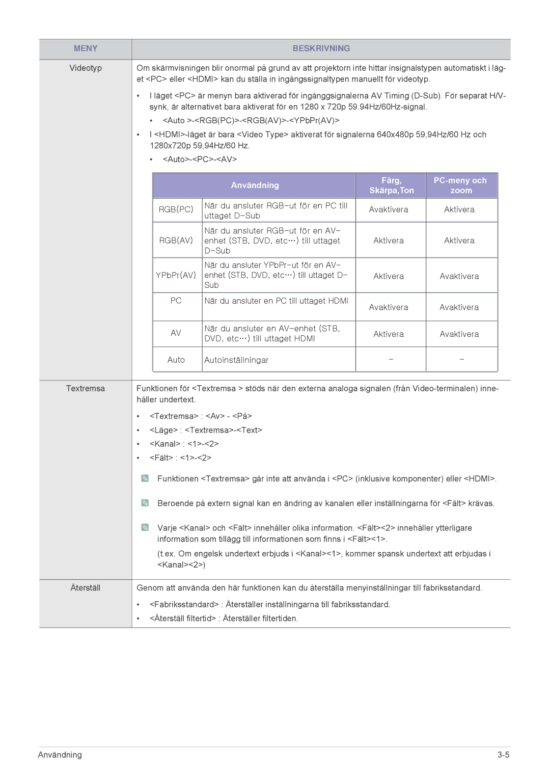 Samsung SP2503XWX/EN, SP2203XWX/EN manual Användning Färg PC-meny och Skärpa,Ton Zoom 