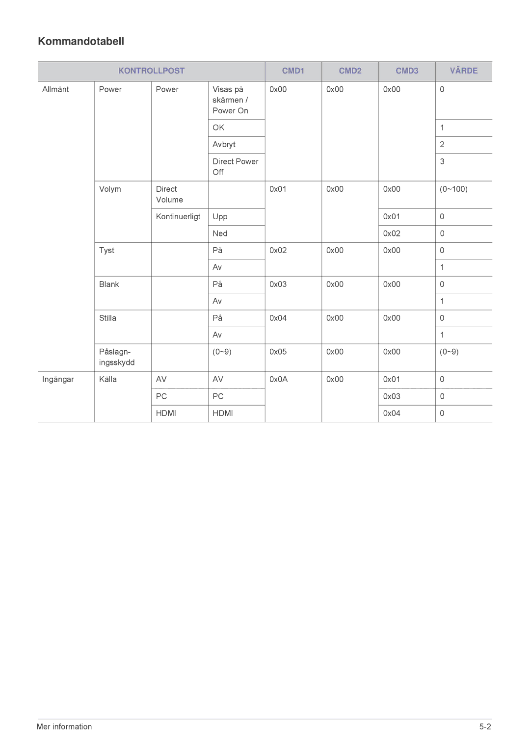 Samsung SP2503XWX/EN, SP2203XWX/EN manual Kommandotabell, Kontrollpost CMD1 CMD2 CMD3 Värde 