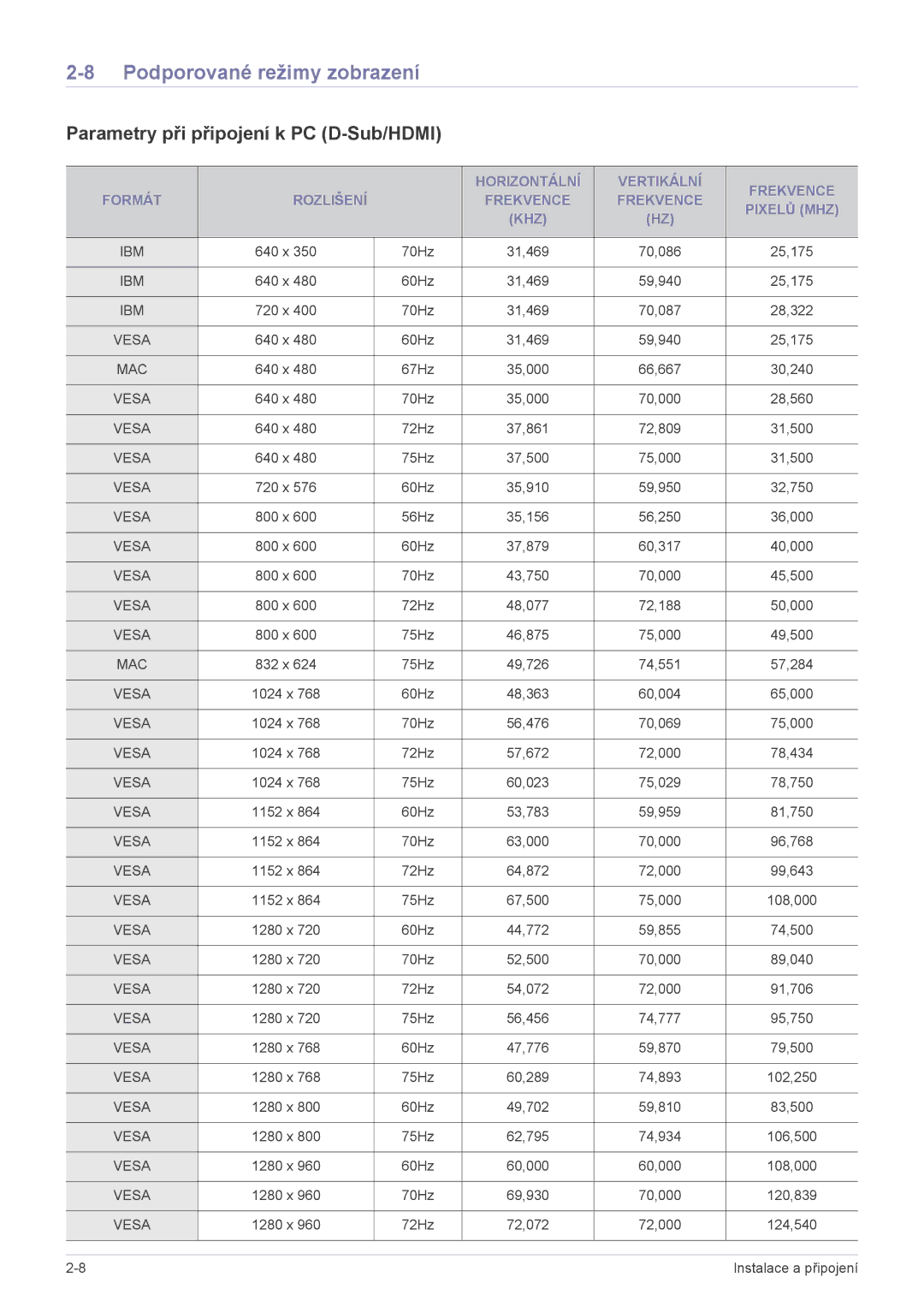 Samsung SP2203XWX/EN manual Podporované režimy zobrazení, Parametry při připojení k PC D-Sub/HDMI 