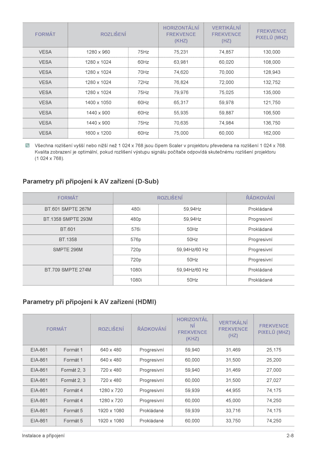 Samsung SP2203XWX/EN manual Parametry při připojení k AV zařízení D-Sub, Parametry při připojení k AV zařízení Hdmi 