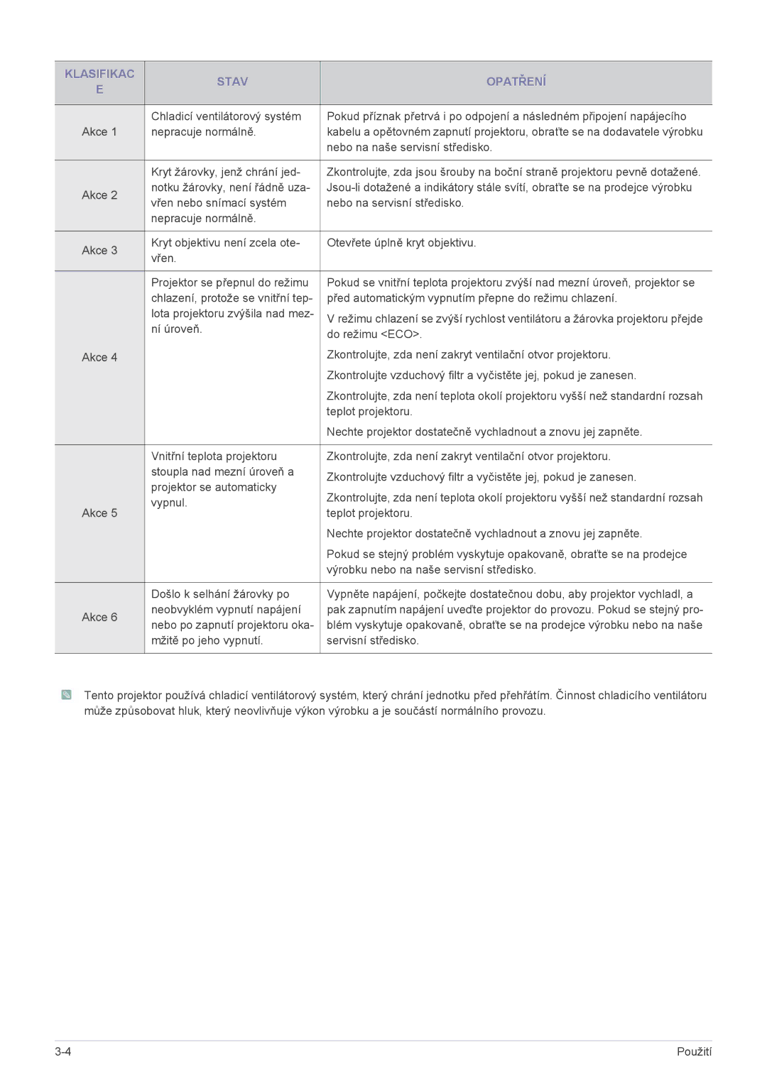 Samsung SP2203XWX/EN manual Klasifikac Stav Opatření 