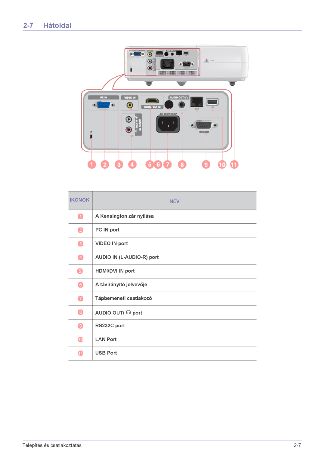 Samsung SP2253WWX/EN, SP2053WWX/EN manual Hátoldal, Ikonok NÉV 