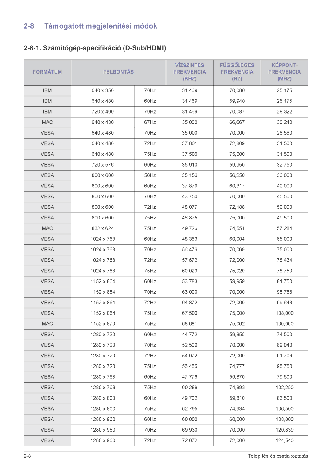 Samsung SP2053WWX/EN, SP2253WWX/EN manual Támogatott megjelenítési módok, 1. Számítógép-specifikáció D-Sub/HDMI 