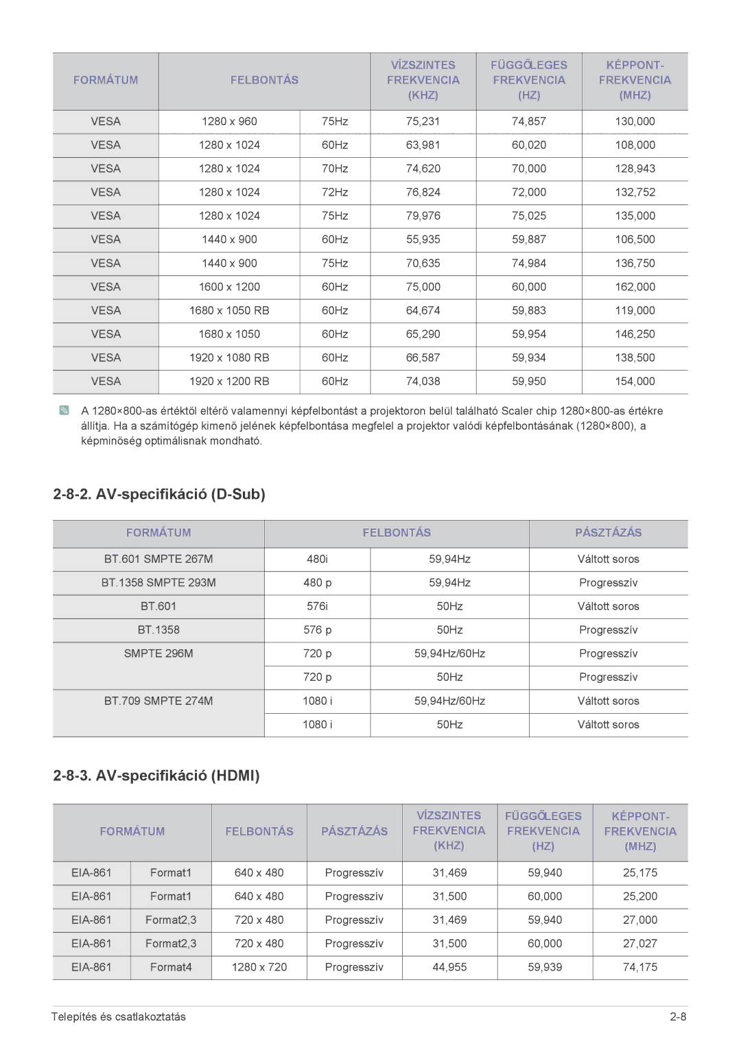 Samsung SP2253WWX/EN, SP2053WWX/EN manual AV-specifikáció D-Sub, AV-specifikáció Hdmi, Formátum Felbontás Pásztázás 