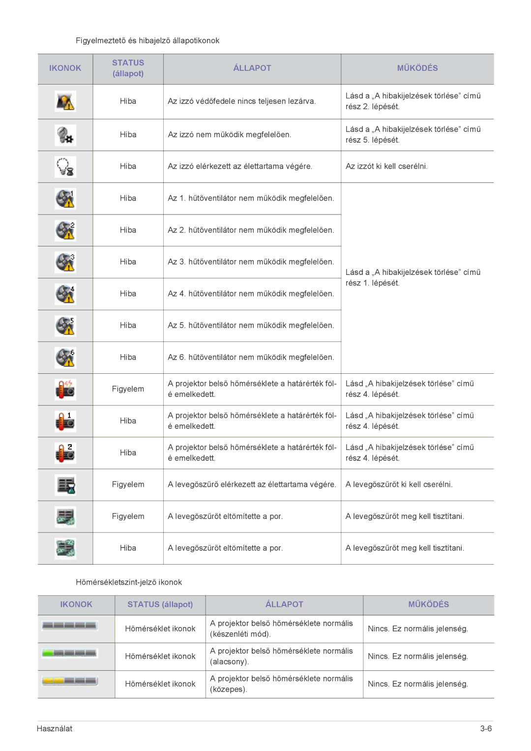 Samsung SP2053WWX/EN, SP2253WWX/EN manual Ikonok Status Állapot Működés 