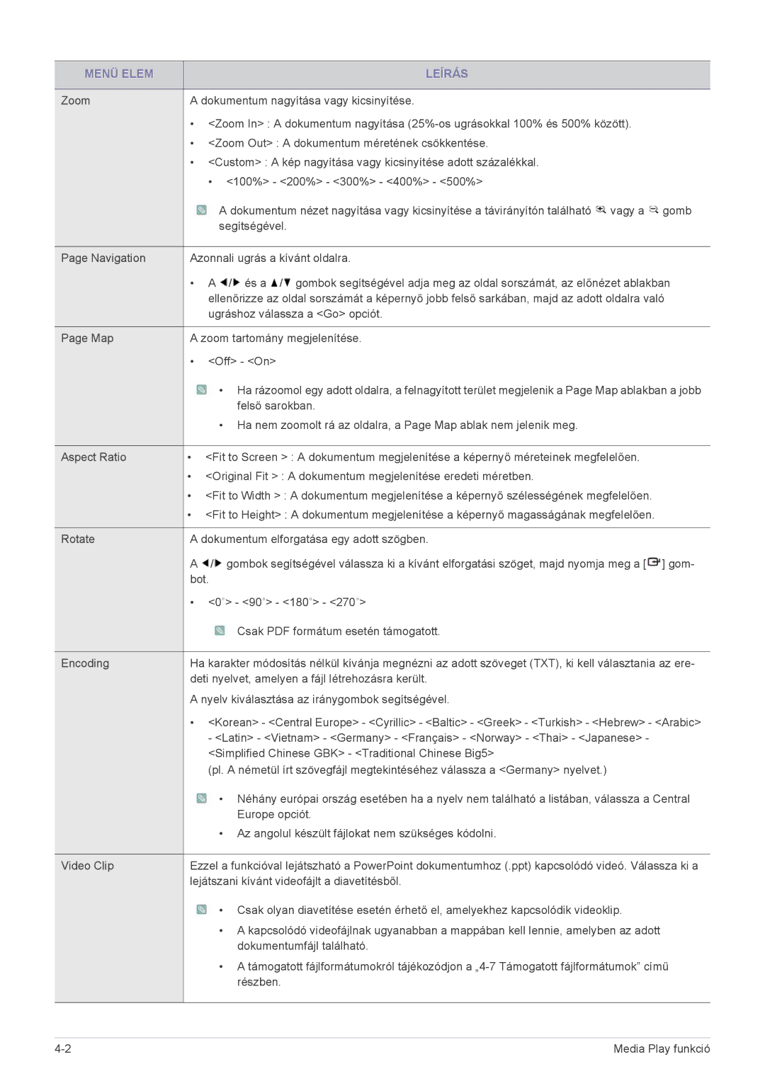 Samsung SP2253WWX/EN, SP2053WWX/EN manual Menü Elem Leírás 