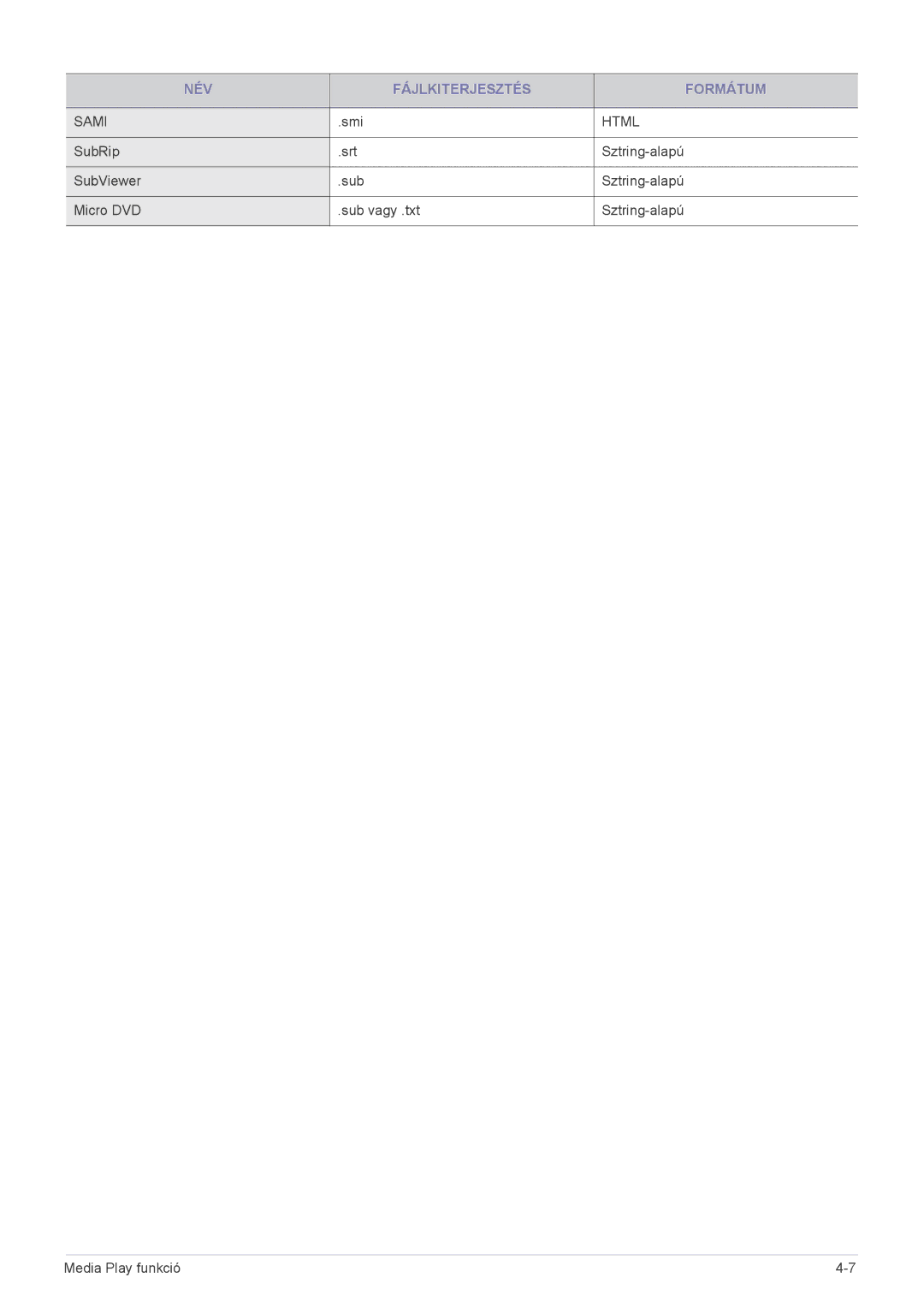 Samsung SP2053WWX/EN, SP2253WWX/EN manual NÉV Fájlkiterjesztés Formátum 