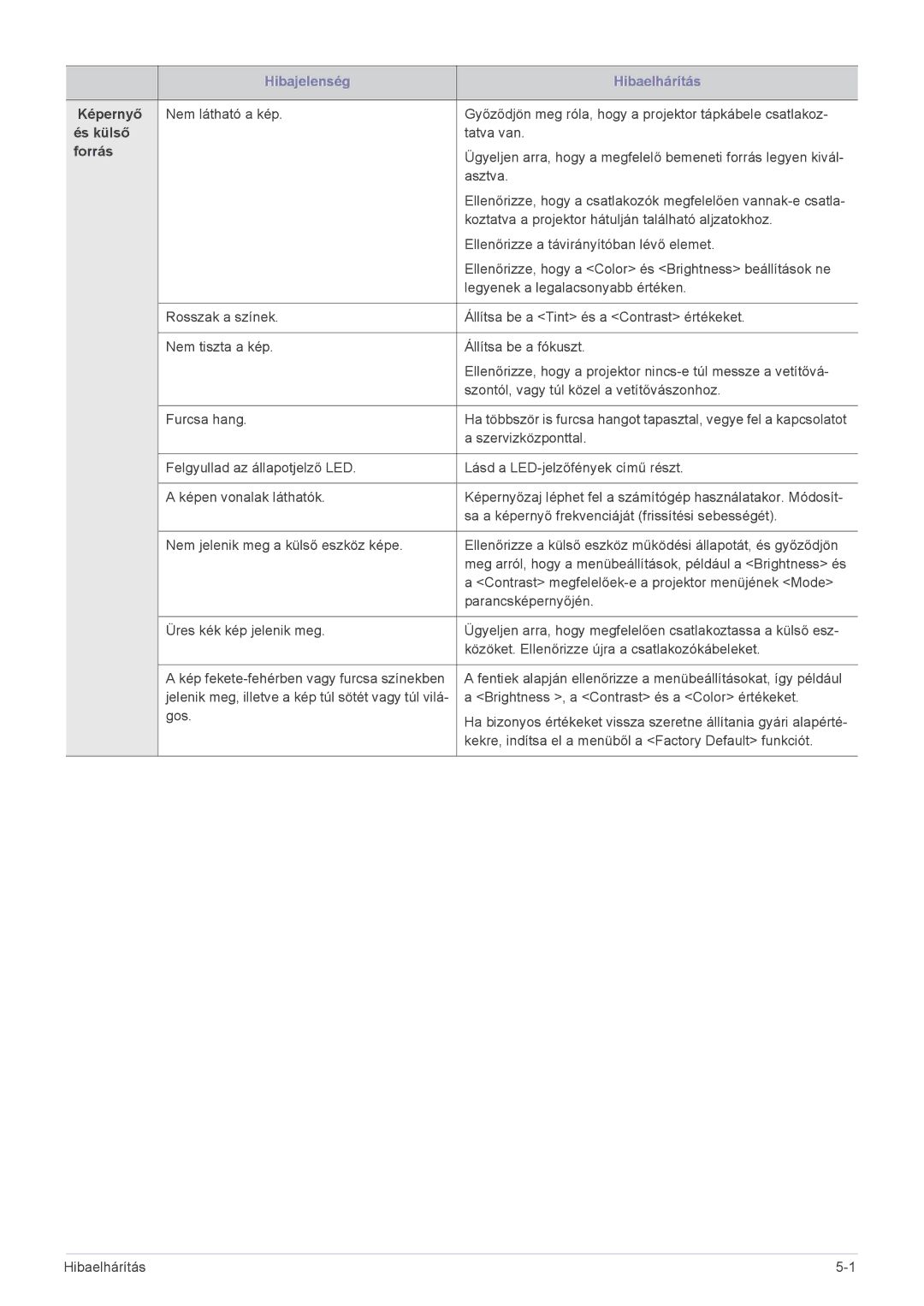 Samsung SP2053WWX/EN, SP2253WWX/EN manual Képernyő, És külső, Forrás 