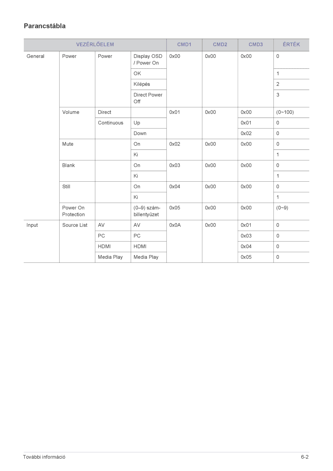 Samsung SP2053WWX/EN, SP2253WWX/EN manual Parancstábla, Vezérlőelem CMD1 CMD2 CMD3 Érték 